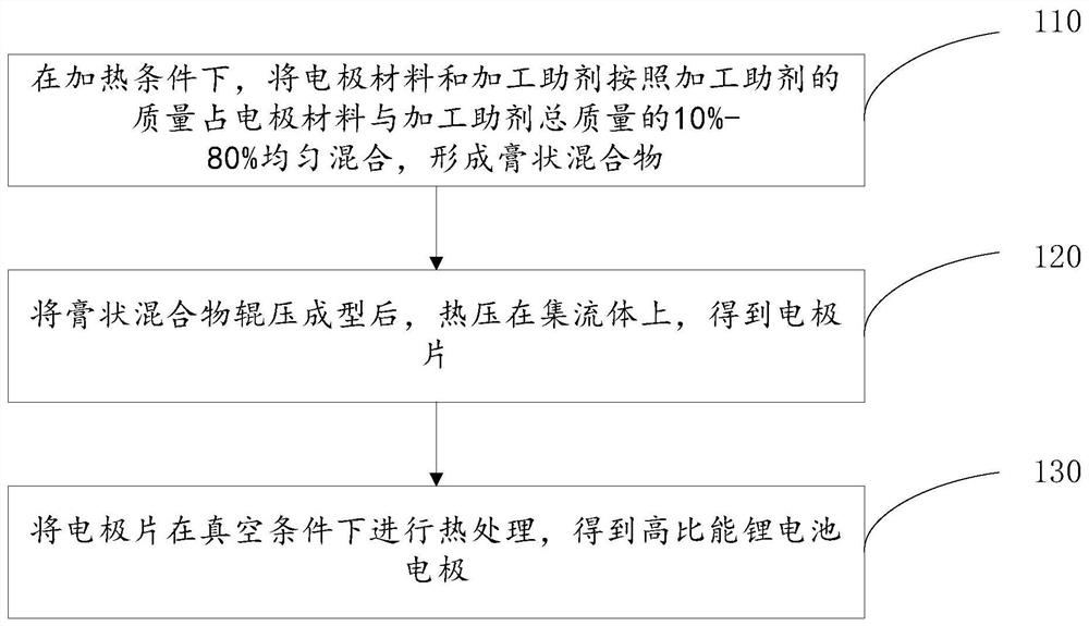 High-specific-energy lithium battery electrode, dry preparation method thereof and lithium battery