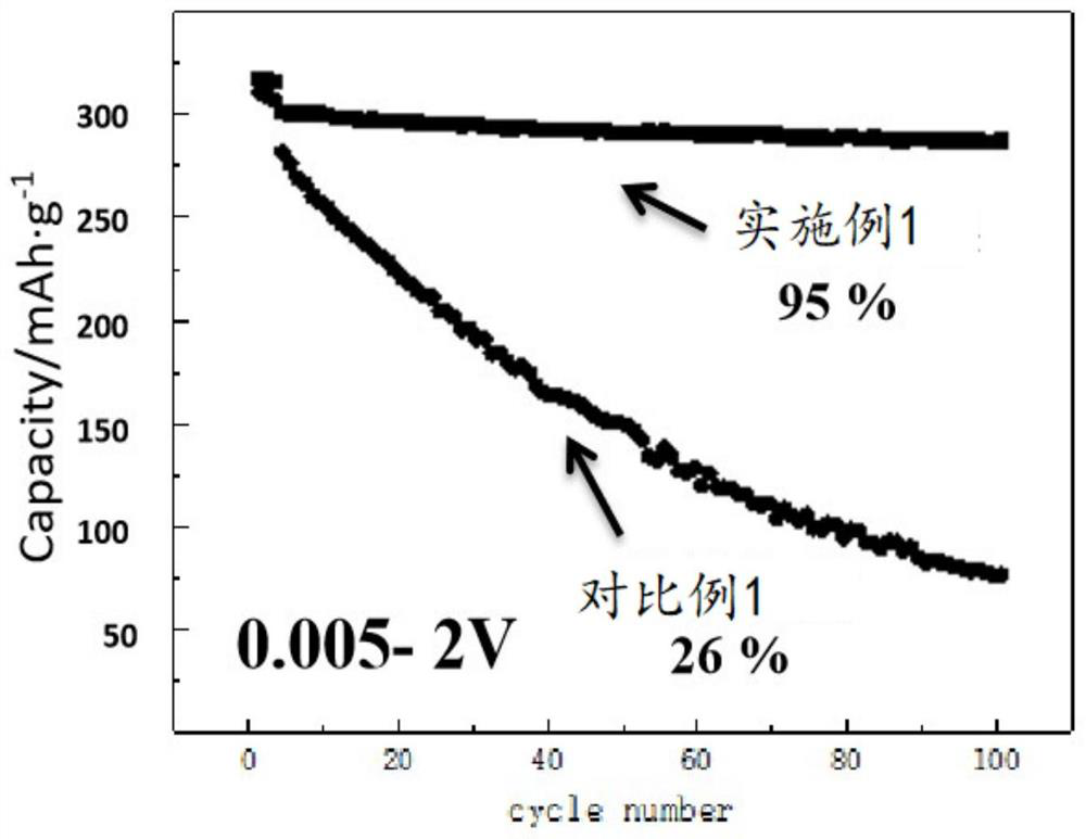 High-specific-energy lithium battery electrode, dry preparation method thereof and lithium battery