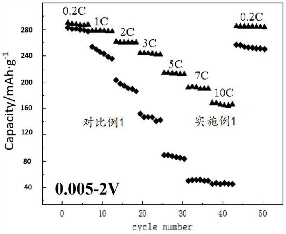 High-specific-energy lithium battery electrode, dry preparation method thereof and lithium battery