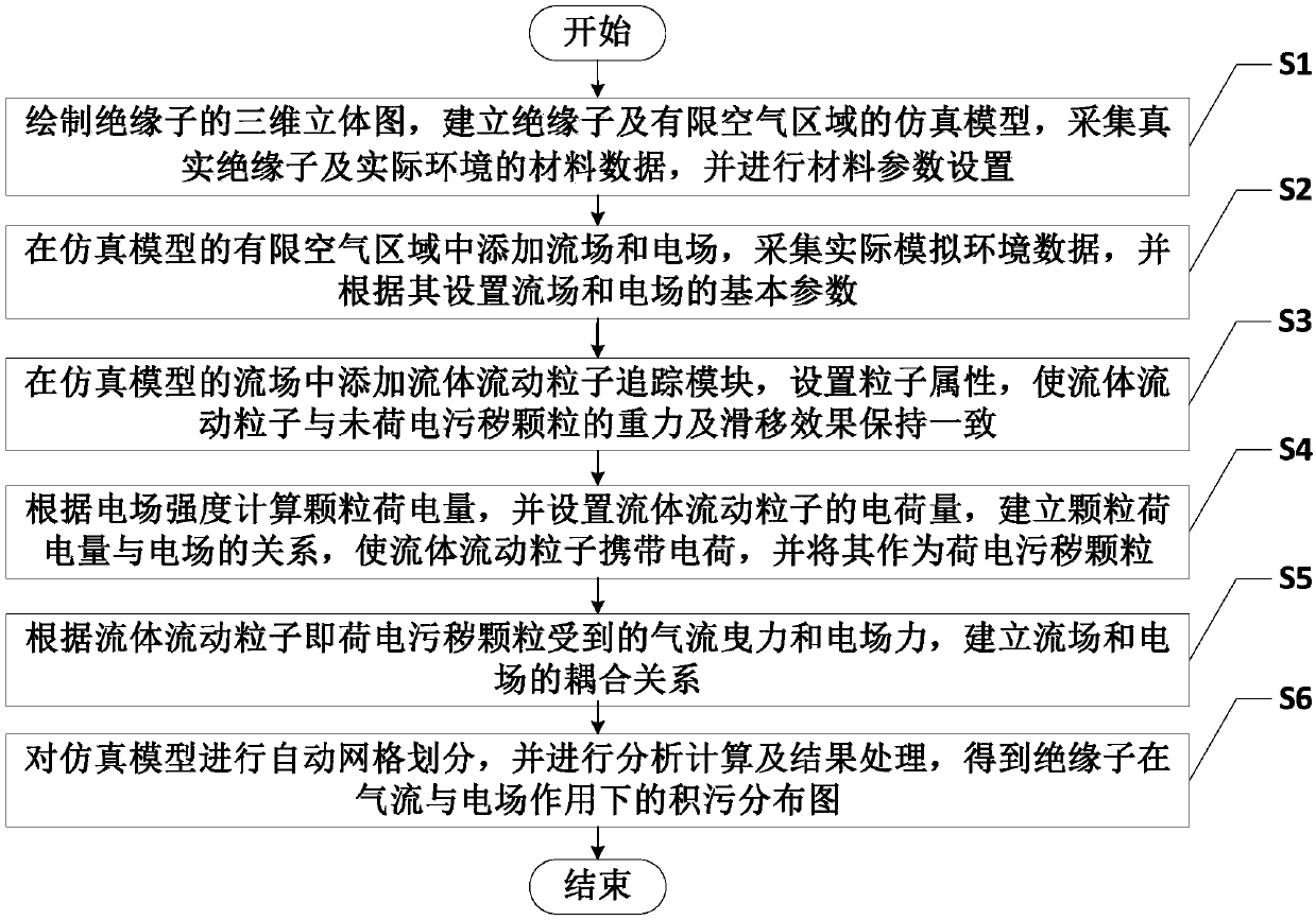 A method for acquiring electrified accumulated dirt distribution of an insulator in a flow field environment