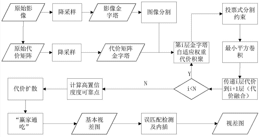 A Multiple Soft Constrained Stereo Matching Method Based on Cost Matrix