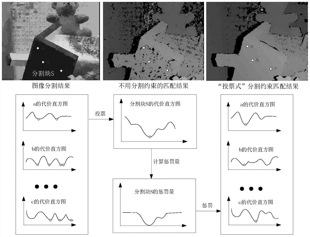 A Multiple Soft Constrained Stereo Matching Method Based on Cost Matrix