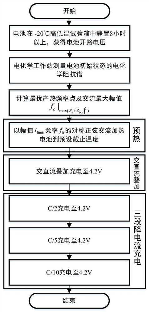 Low-temperature charging method for lithium-ion batteries with AC and DC superimposition