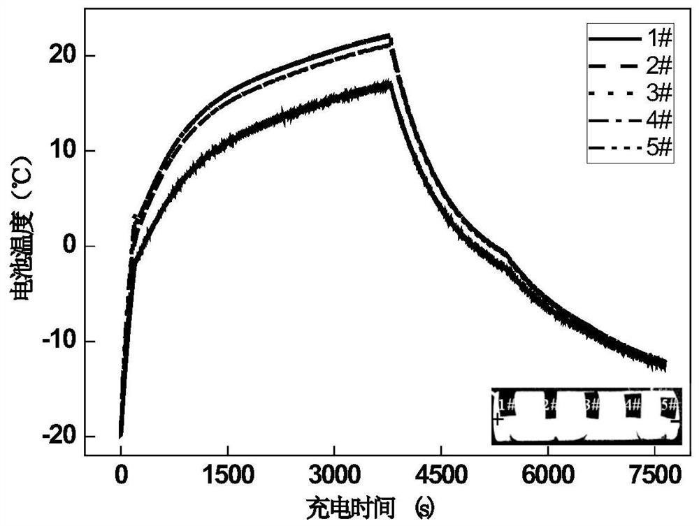 Low-temperature charging method for lithium-ion batteries with AC and DC superimposition