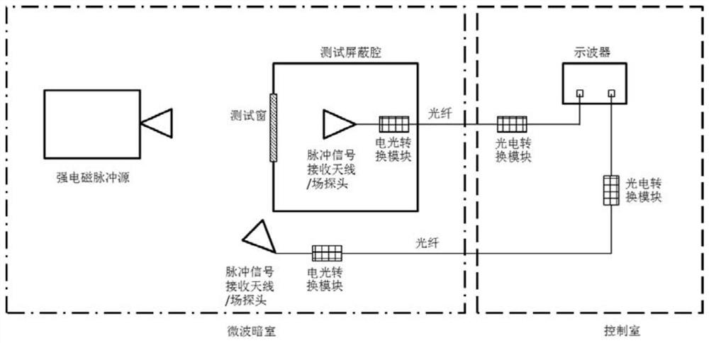 A strong electromagnetic pulse shielding effectiveness test system and method