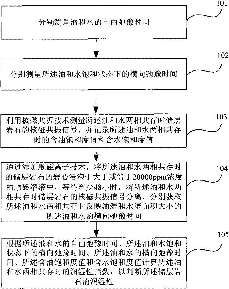 Method for judging wettability of reservoir rock