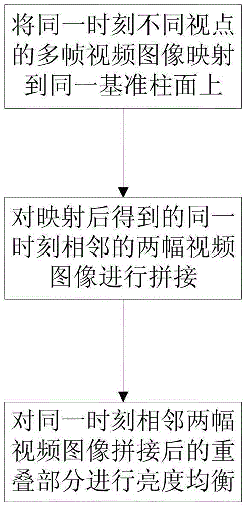 Multi-viewpoint video splicing and fusion algorithm based on multiple resolutions