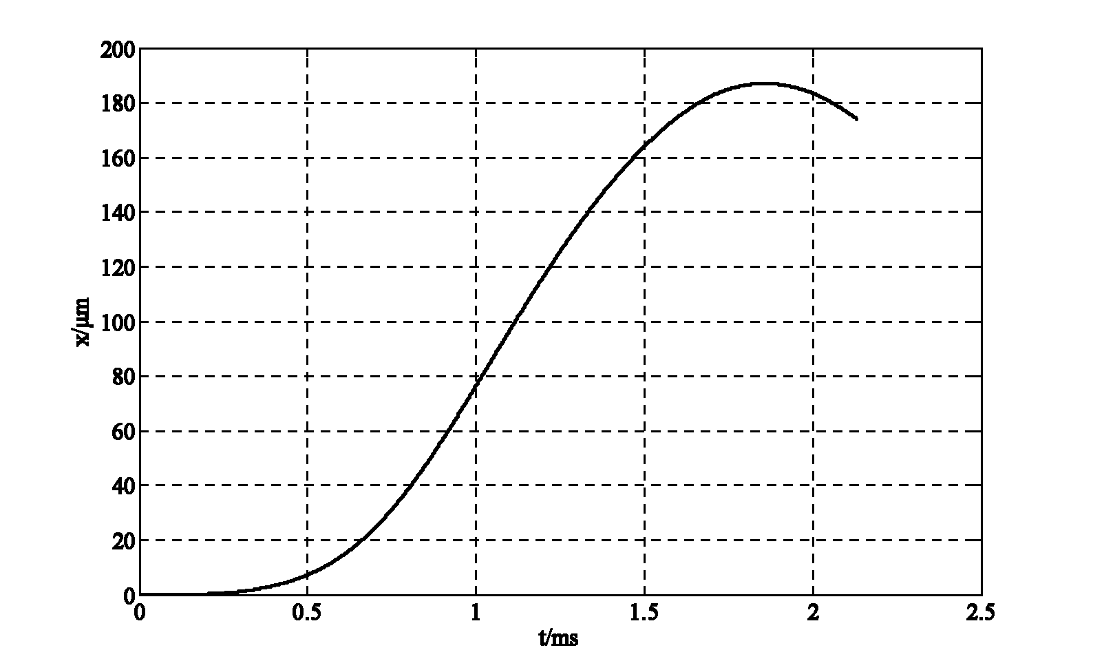 High revolving speed fuel oil magnetic valve and method for measuring closing and starting points thereof