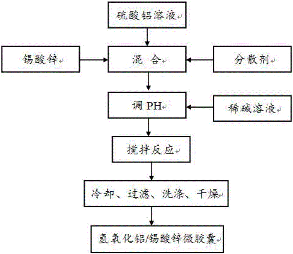 Preparation method of aluminum hydroxide/zinc stannate microcapsule flame retardant and product of preparation method