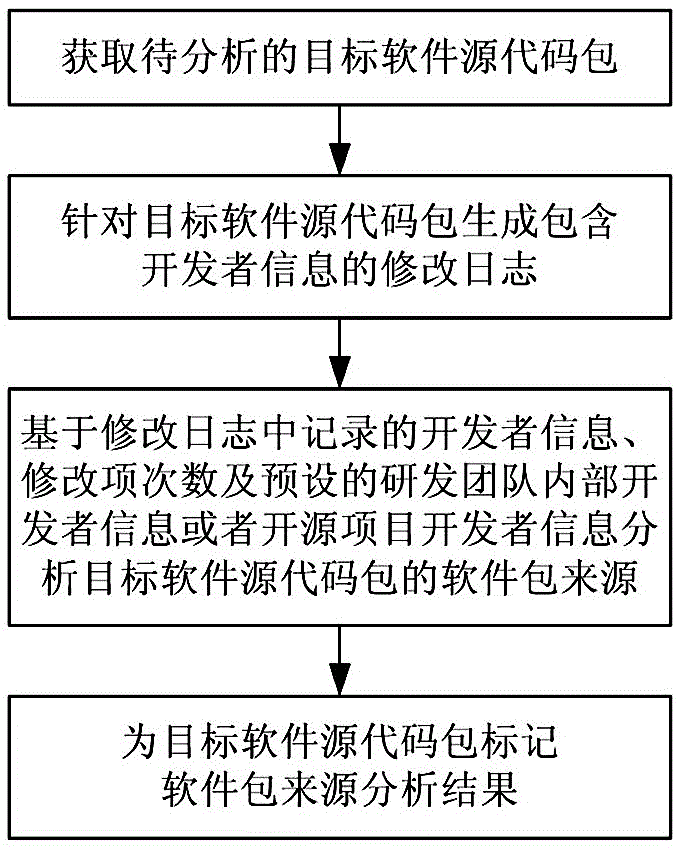 Modification log based software package source automatic analysis method