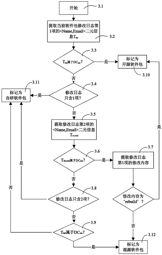 Modification log based software package source automatic analysis method