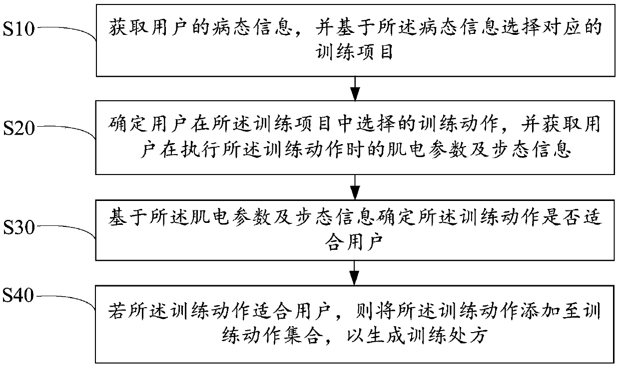 Rehabilitation exercise training method and system and readable storage medium