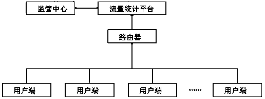 Network traffic statistics system