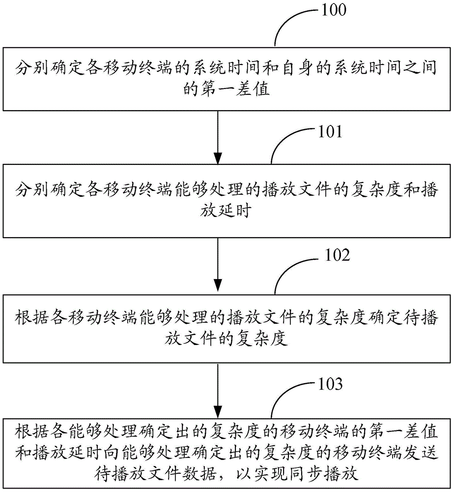 Method and device of realizing synchronous playing