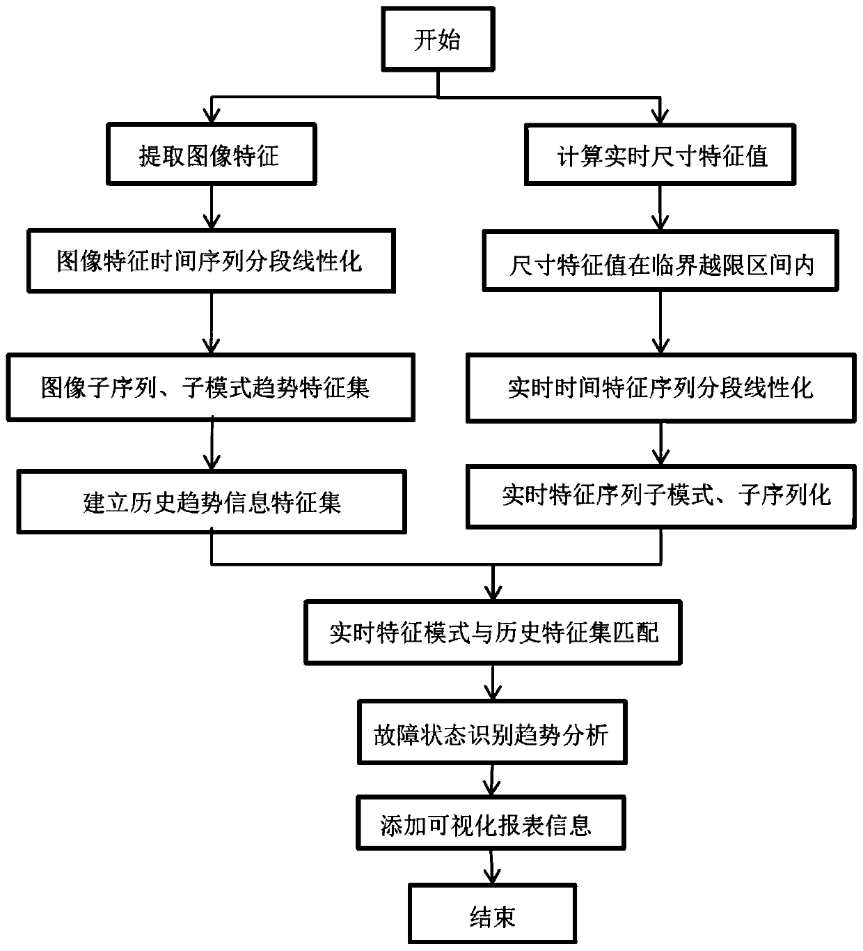 Fuzzy fault diagnosis and prediction representation method based on size characteristic similarity measurement