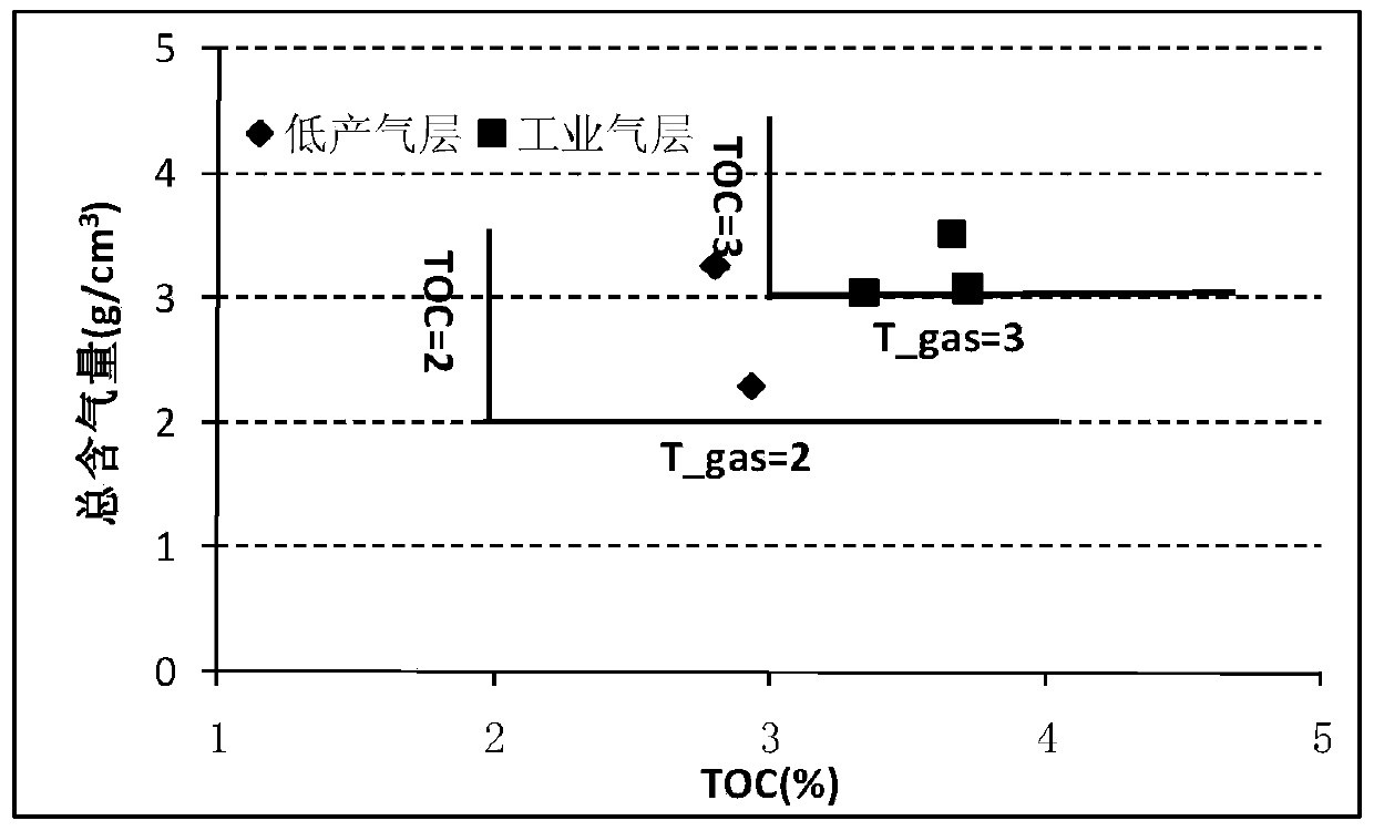 Shale gas pool construction and production favorable area comprehensive determining method