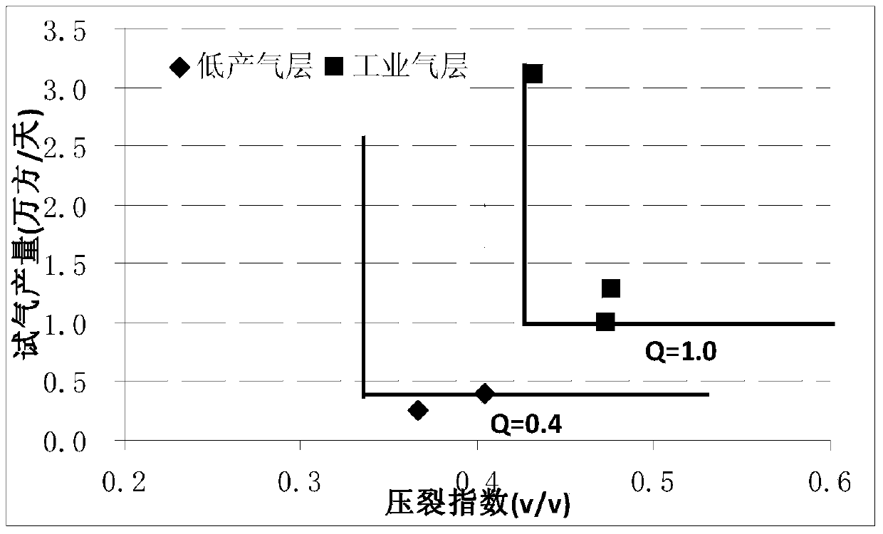 Shale gas pool construction and production favorable area comprehensive determining method