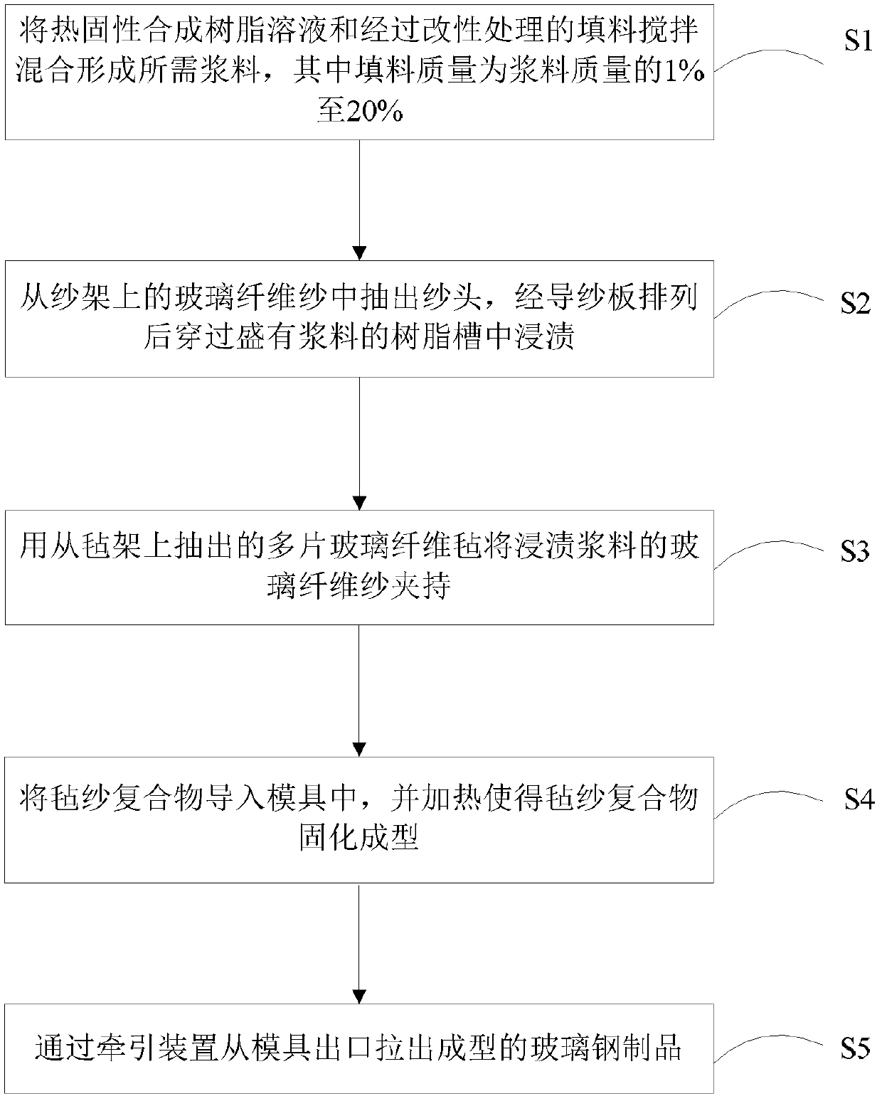 Preparation method of glass-reinforced plastic, and glass-reinforced plastic antenna housing and preparation method thereof