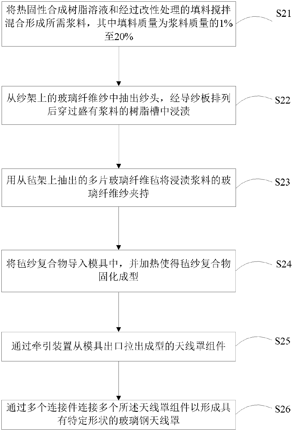 Preparation method of glass-reinforced plastic, and glass-reinforced plastic antenna housing and preparation method thereof