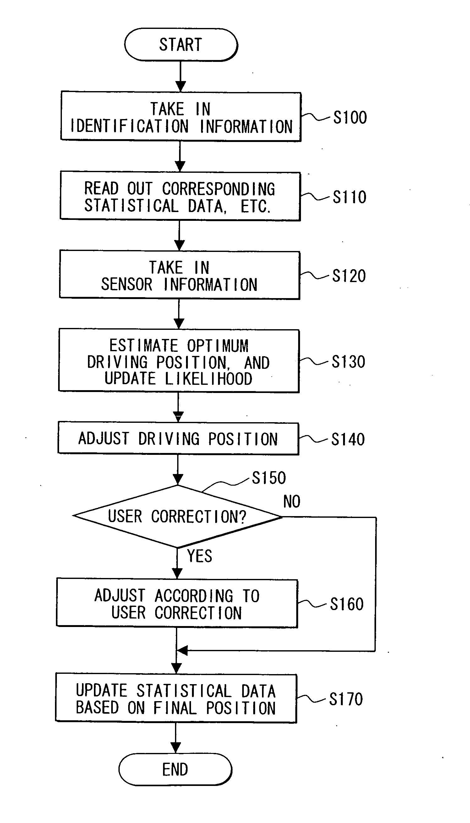 Vehicle driving position control system and method