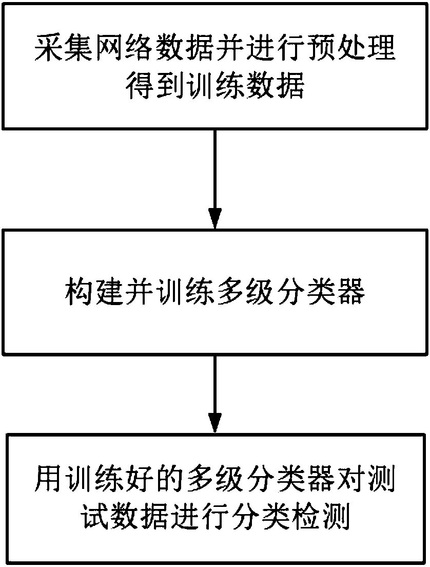 Method for carrying out classification detection on network attack behaviors through utilization of machine learning technology