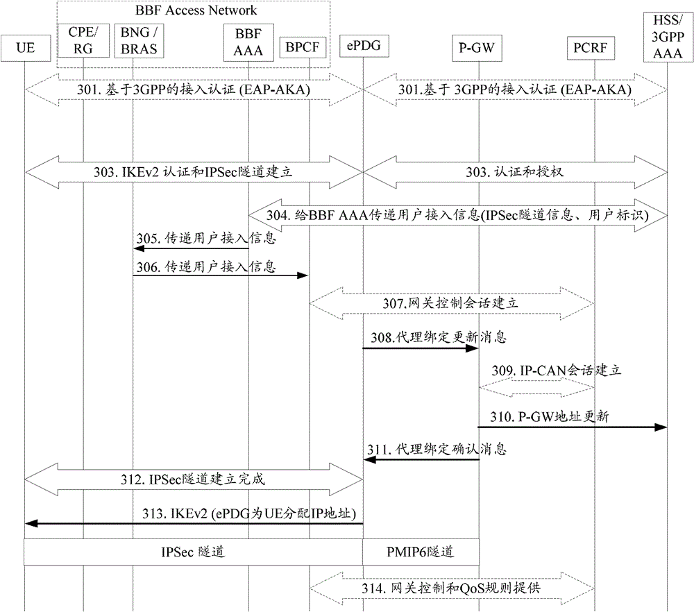 Method and system for fixed network sensing user access