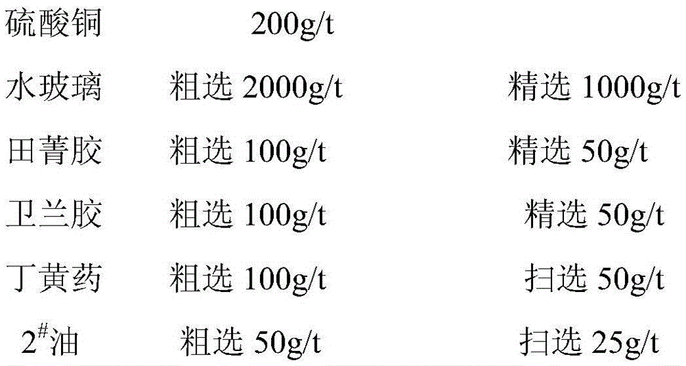 Floatation separation method for copper pyrites and iron pyrites