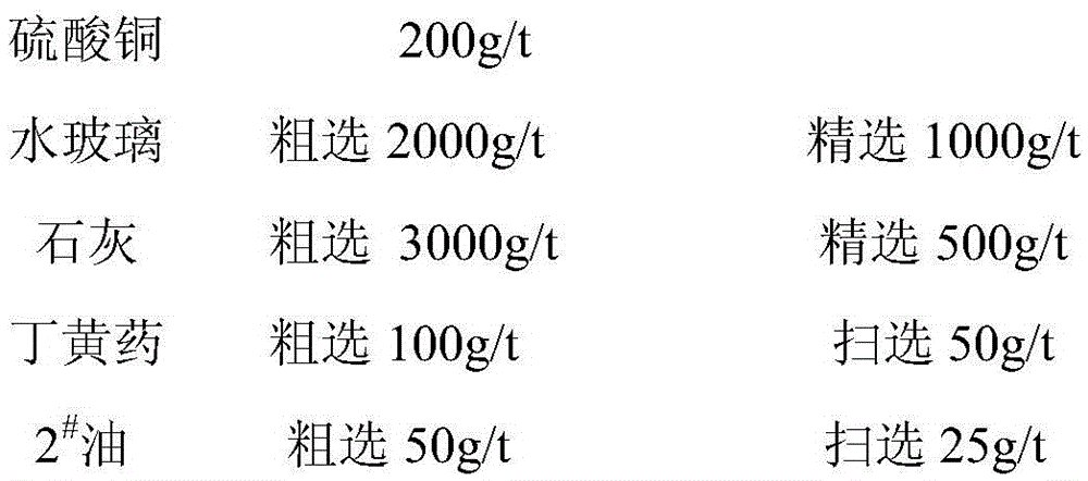 Floatation separation method for copper pyrites and iron pyrites