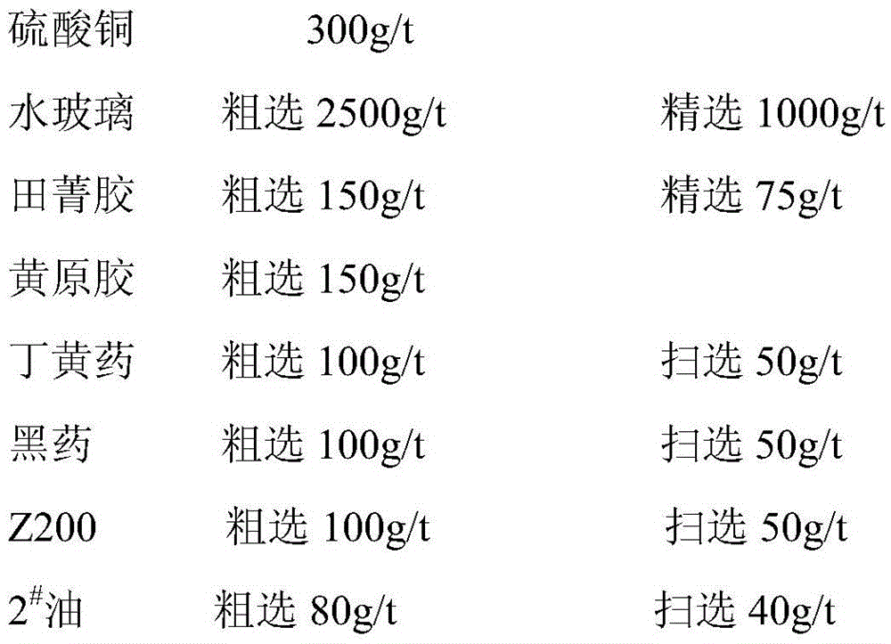 Floatation separation method for copper pyrites and iron pyrites