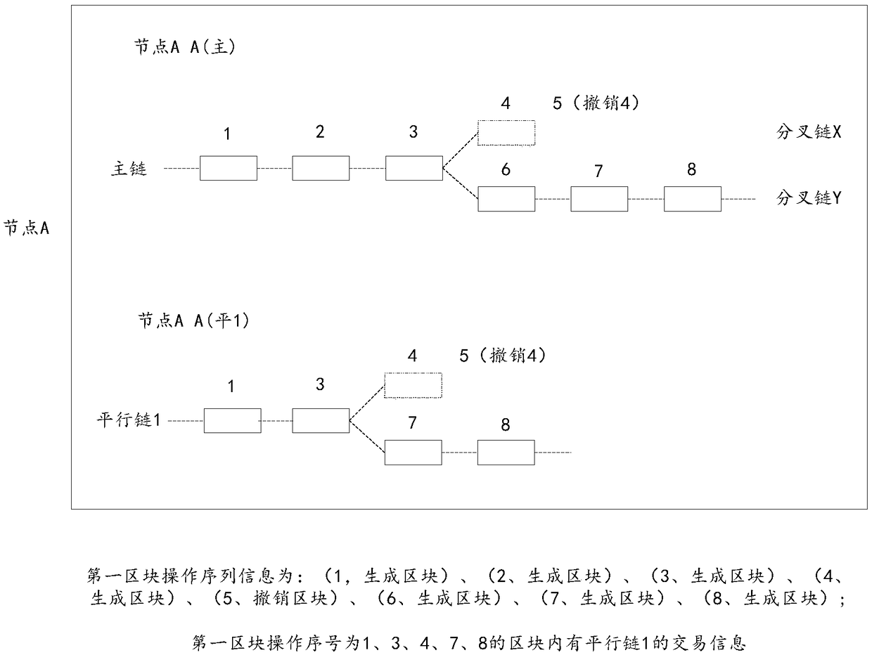 Parallel chain data synchronization method, device and storage medium