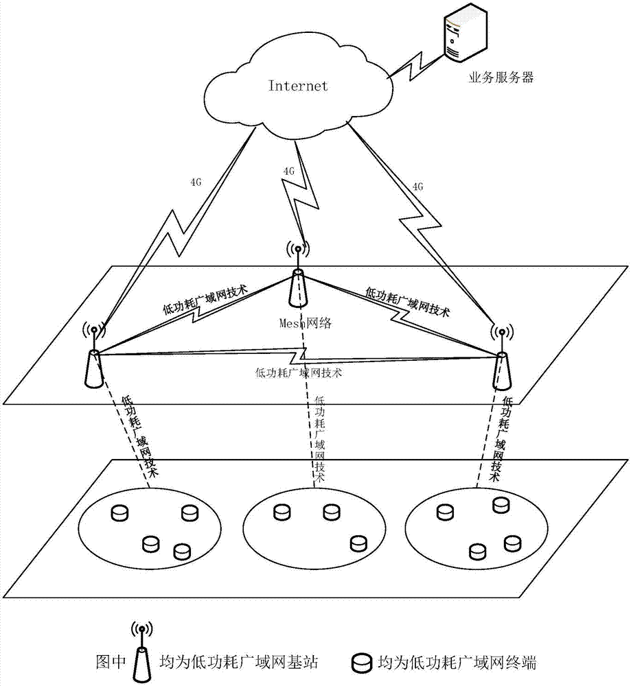 Low power consumption wide area network technology and Mesh fusion-based ubiquitous access method and application system