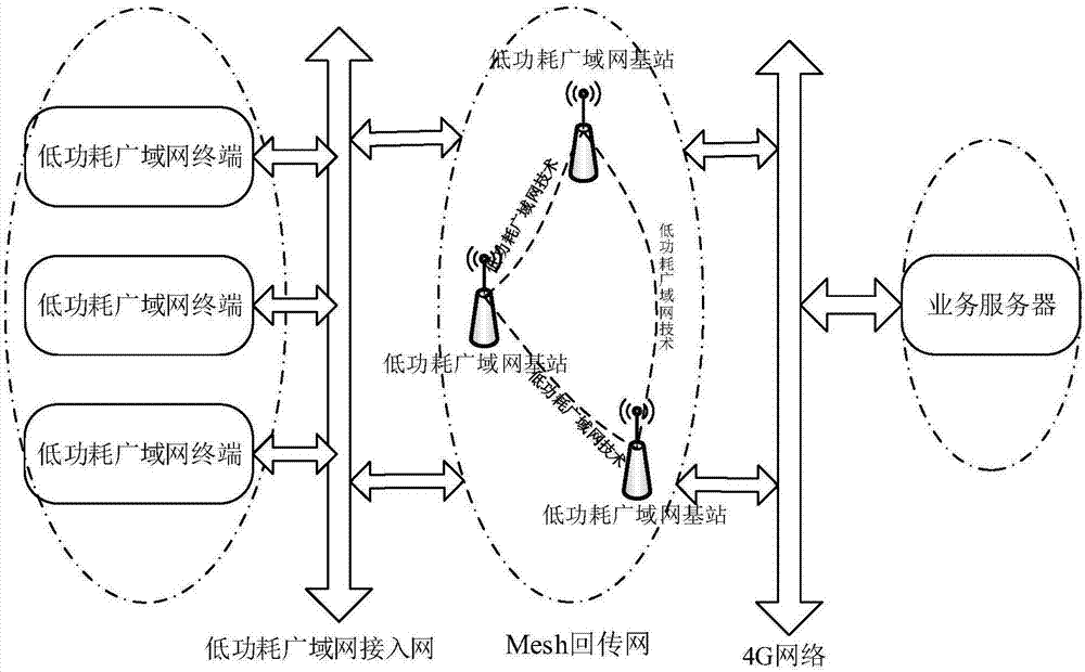 Low power consumption wide area network technology and Mesh fusion-based ubiquitous access method and application system