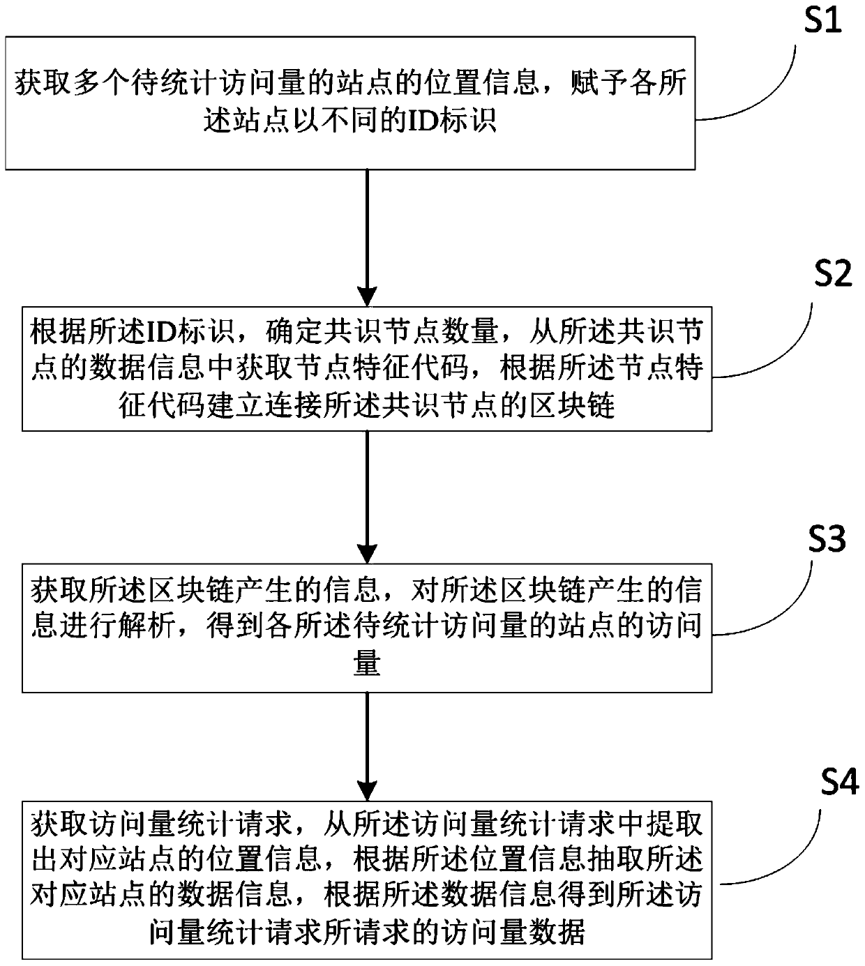 Block chain-based page view statistics method and device, equipment and storage medium