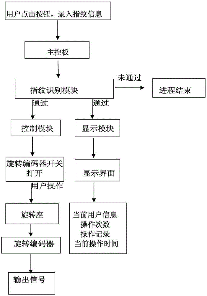 Rapid operation device used for functional control of medical equipment