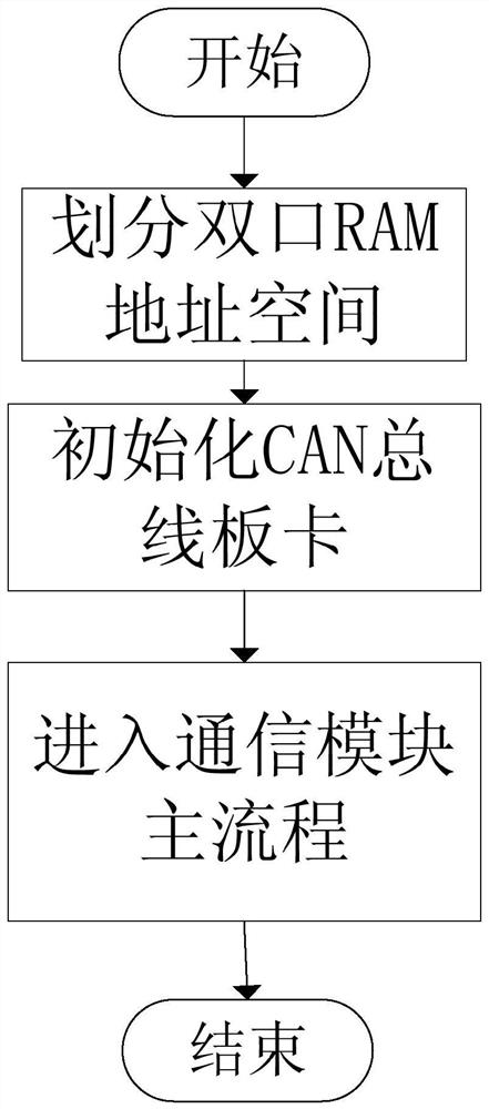 CAN bus communication module design method based on dual-port RAM communication in Windows system