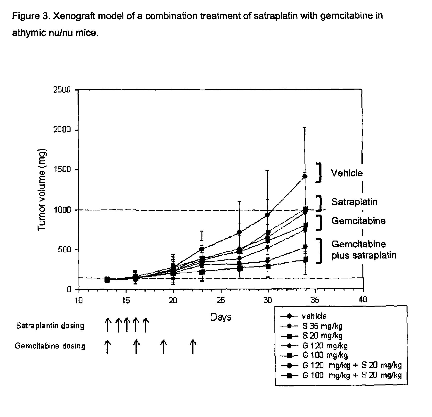 Anti-proliferative combination therapy using certain platinum-based chemotherapeutic agents and EGFR inhibitors or pyrimidine analogues