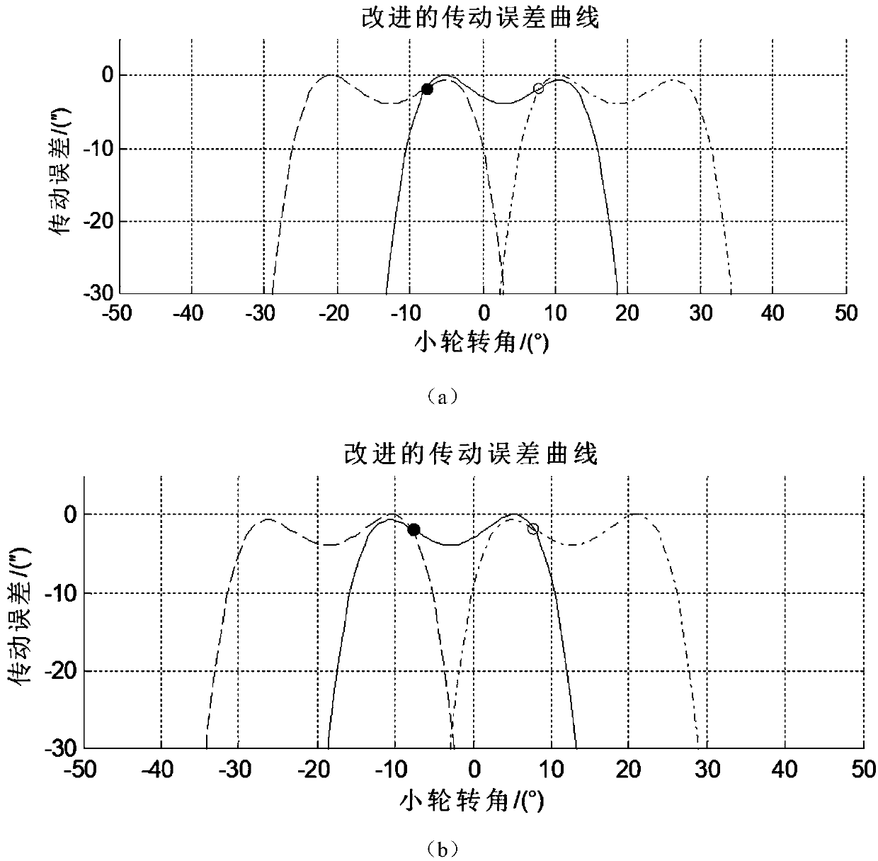 Design method of synchronous motion transmission error curve and spiral bevel gear using transmission error curve