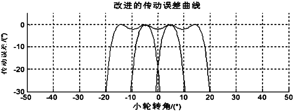 Design method of synchronous motion transmission error curve and spiral bevel gear using transmission error curve