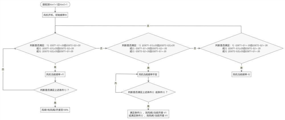 Airplane ground air conditioner air volume control method and system and air conditioner vehicle