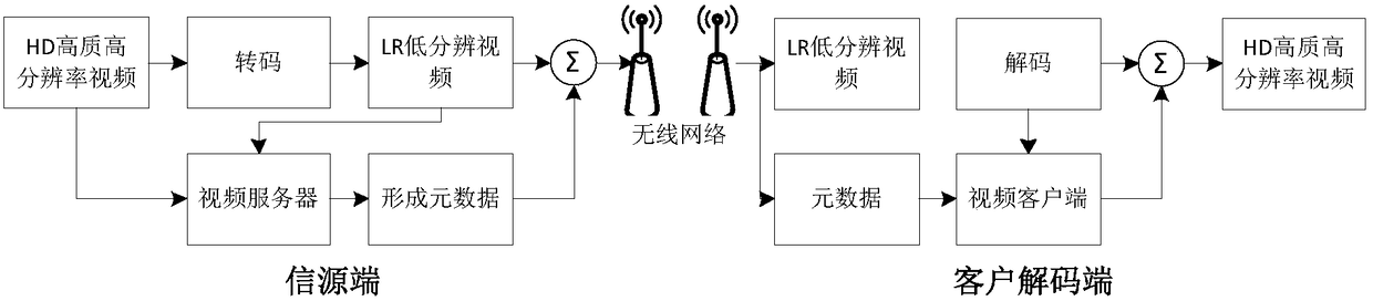 Non-Uniform Sparse Sampling Video Super-resolution Method