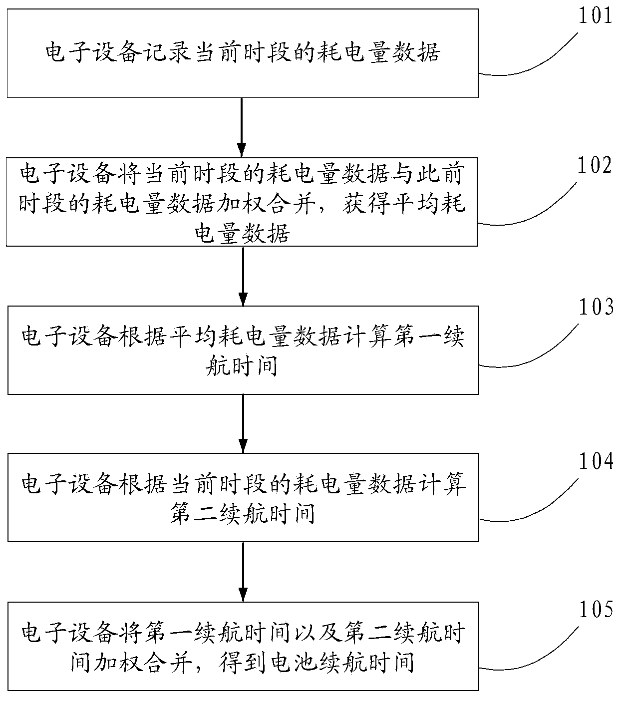 Battery endurance time forecasting method and device