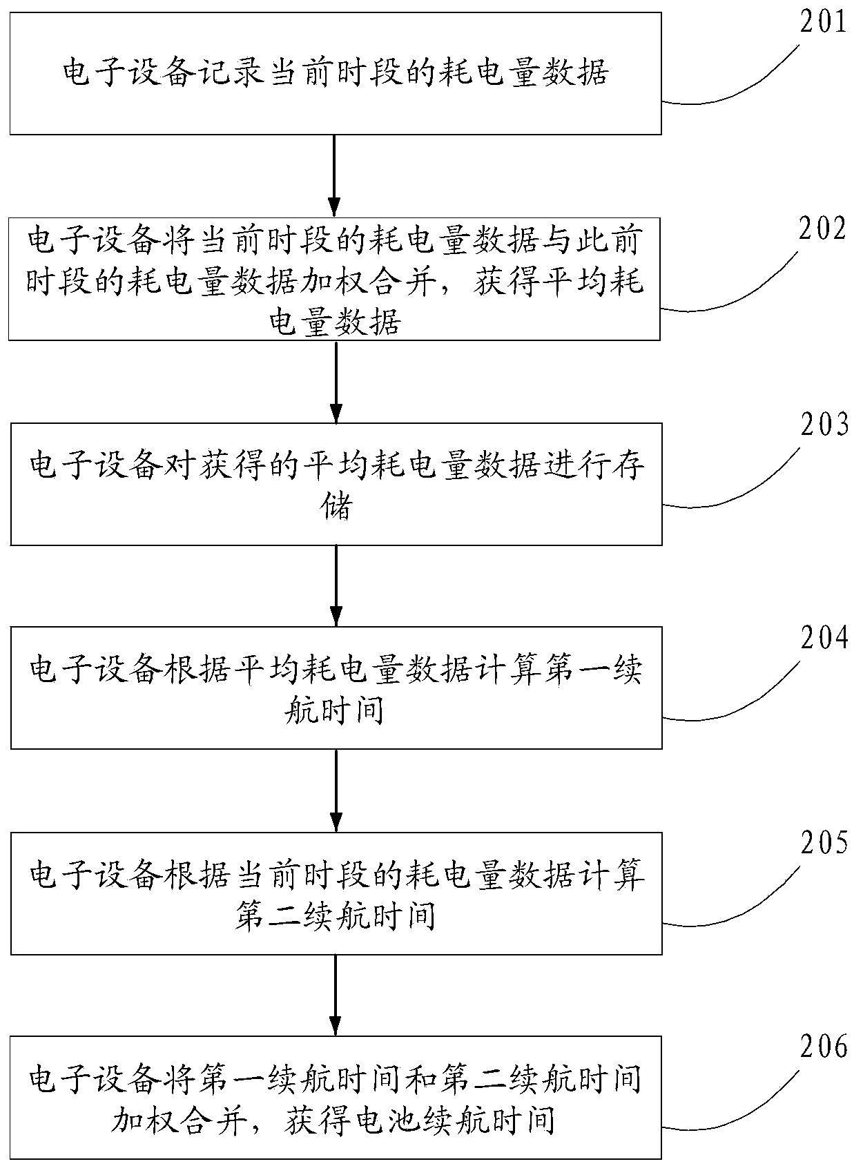 Battery endurance time forecasting method and device