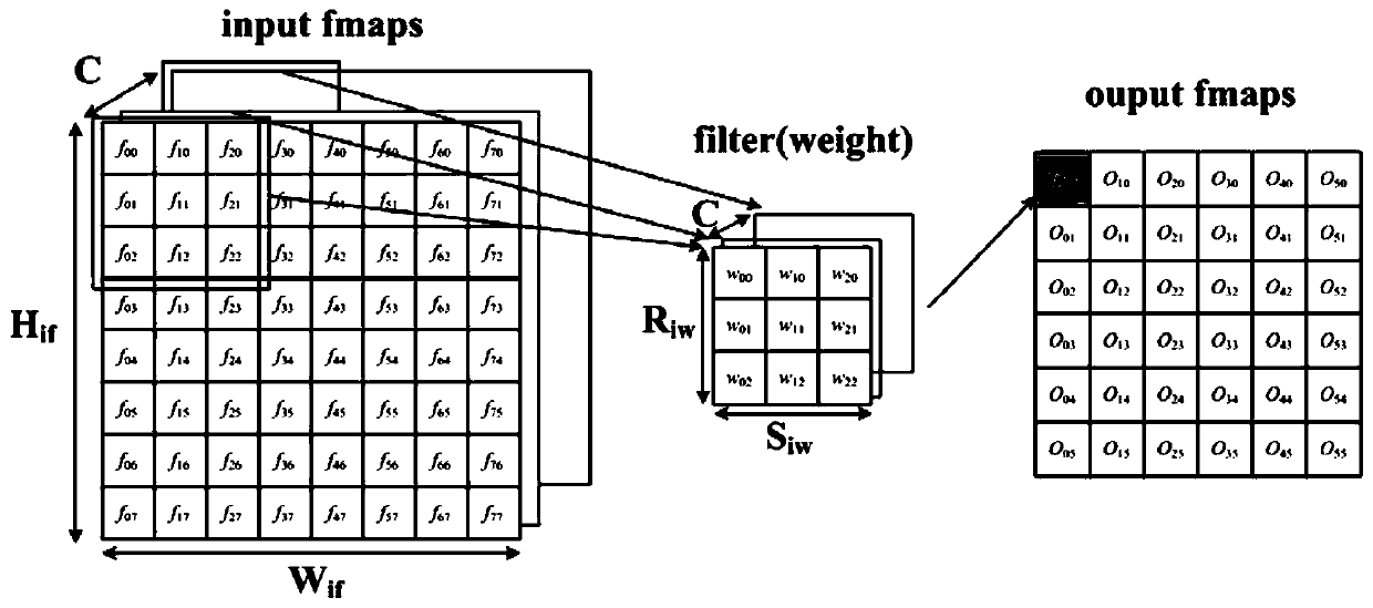 Convolution operation structure for reducing data migration and power consumption of deep neural network