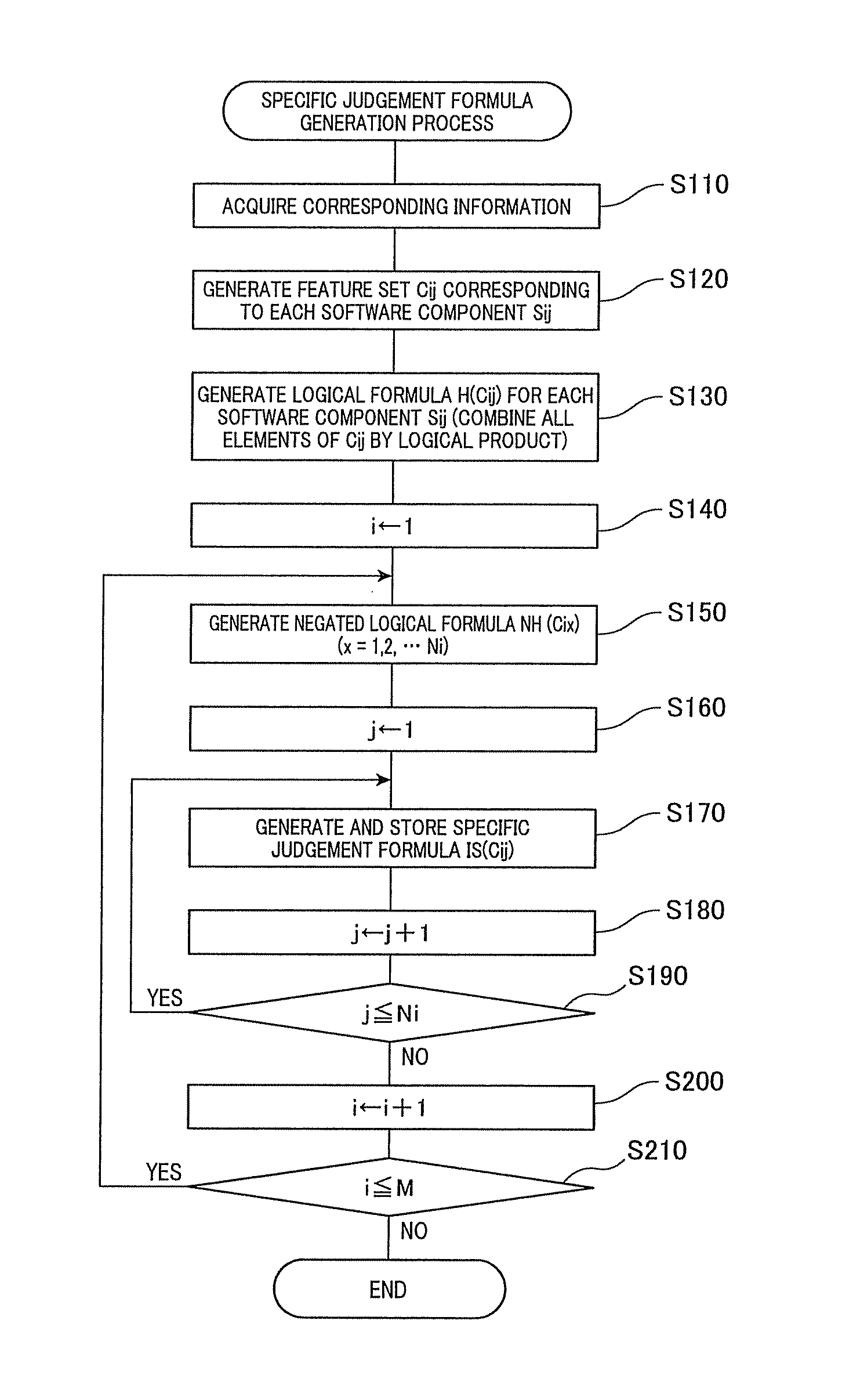 Method and apparatus for judging necessity of performing integration test