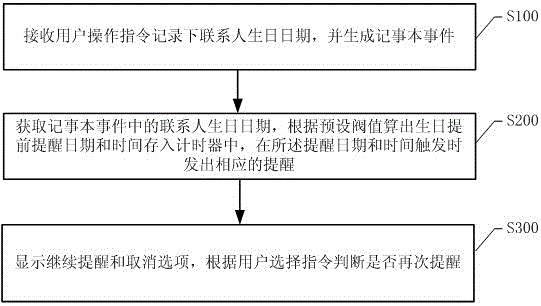 Method and mobile phone for realizing birthday reminder function based on feature phone platform