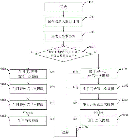 Method and mobile phone for realizing birthday reminder function based on feature phone platform