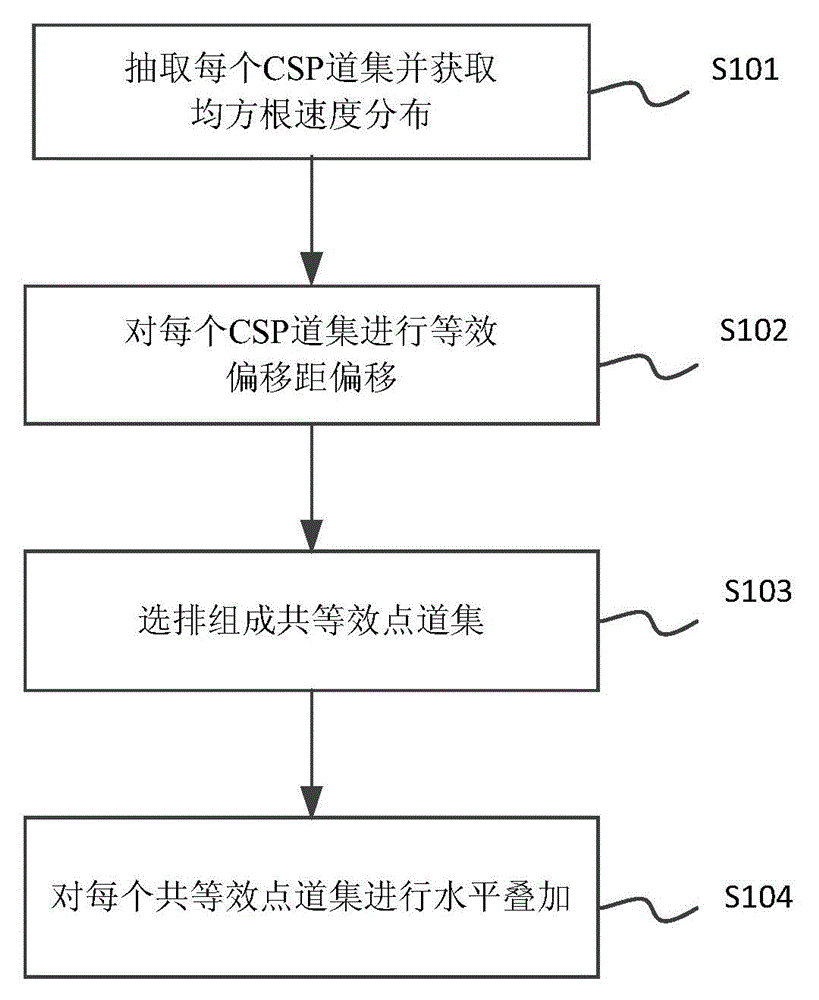 Pre-stack time migration imaging method based on equivalent offset distance