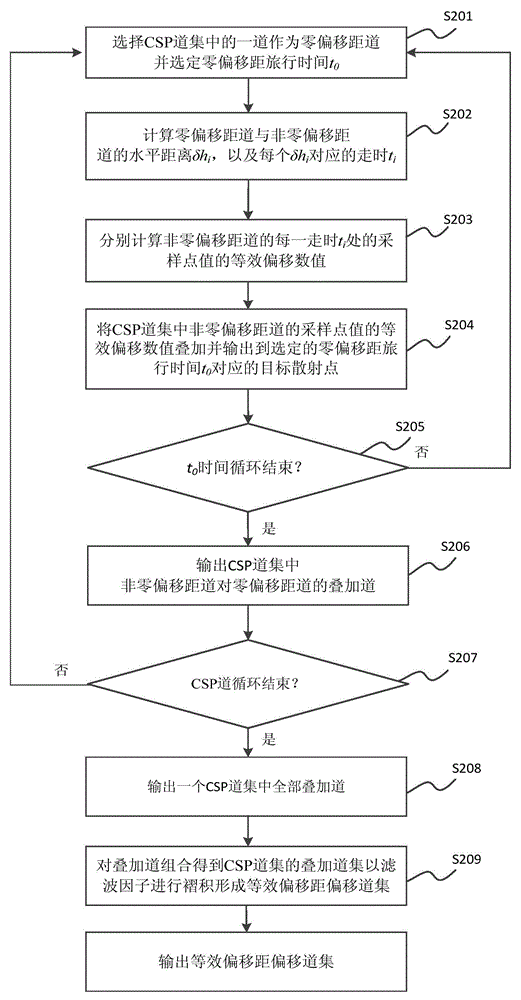 Pre-stack time migration imaging method based on equivalent offset distance