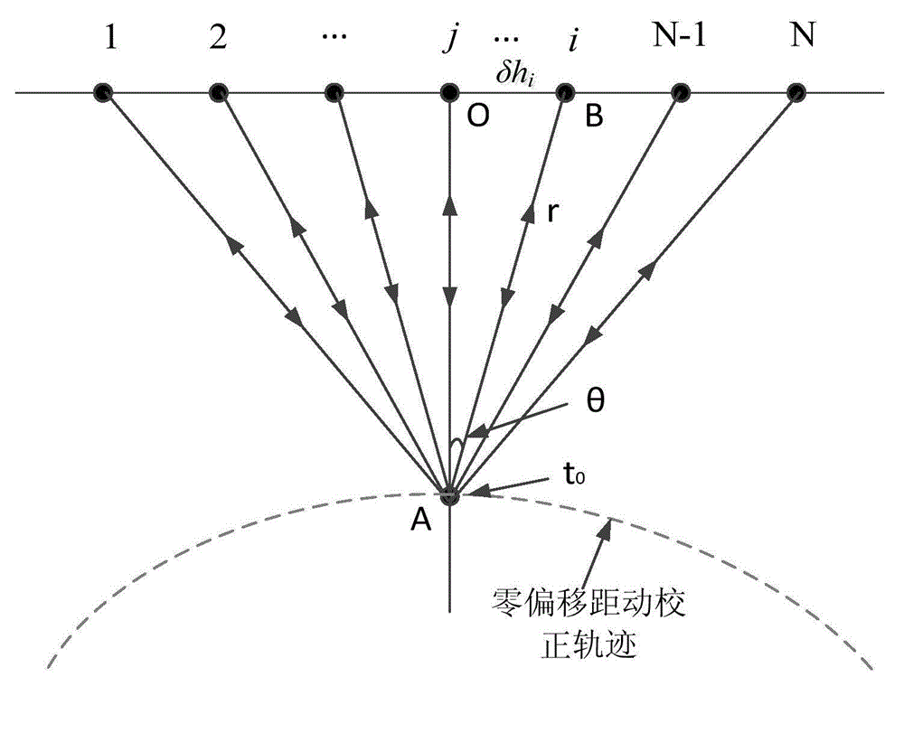 Pre-stack time migration imaging method based on equivalent offset distance