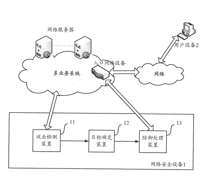 A method and device for defending against ddos ​​attacks directed at multi-service systems